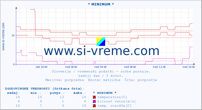 POVPREČJE :: * MINIMUM * :: temperatura | vlaga | smer vetra | hitrost vetra | sunki vetra | tlak | padavine | temp. rosišča :: zadnji dan / 5 minut.