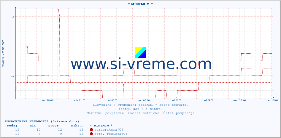 POVPREČJE :: * MINIMUM * :: temperatura | vlaga | smer vetra | hitrost vetra | sunki vetra | tlak | padavine | temp. rosišča :: zadnji dan / 5 minut.