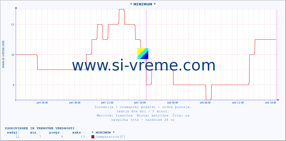 POVPREČJE :: * MINIMUM * :: temperatura | vlaga | smer vetra | hitrost vetra | sunki vetra | tlak | padavine | temp. rosišča :: zadnja dva dni / 5 minut.