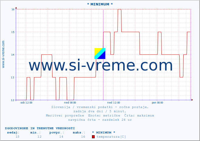 POVPREČJE :: * MINIMUM * :: temperatura | vlaga | smer vetra | hitrost vetra | sunki vetra | tlak | padavine | temp. rosišča :: zadnja dva dni / 5 minut.