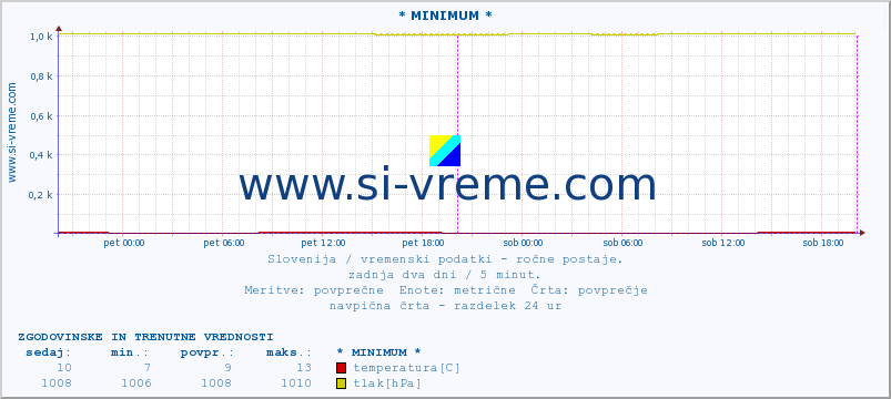 POVPREČJE :: * MINIMUM * :: temperatura | vlaga | smer vetra | hitrost vetra | sunki vetra | tlak | padavine | temp. rosišča :: zadnja dva dni / 5 minut.