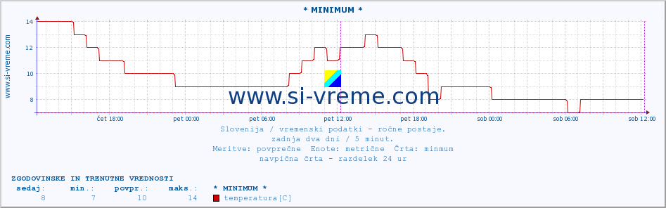 POVPREČJE :: * MINIMUM * :: temperatura | vlaga | smer vetra | hitrost vetra | sunki vetra | tlak | padavine | temp. rosišča :: zadnja dva dni / 5 minut.