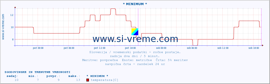 POVPREČJE :: * MINIMUM * :: temperatura | vlaga | smer vetra | hitrost vetra | sunki vetra | tlak | padavine | temp. rosišča :: zadnja dva dni / 5 minut.