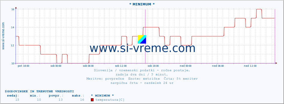 POVPREČJE :: * MINIMUM * :: temperatura | vlaga | smer vetra | hitrost vetra | sunki vetra | tlak | padavine | temp. rosišča :: zadnja dva dni / 5 minut.