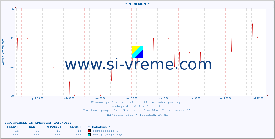 POVPREČJE :: * MINIMUM * :: temperatura | vlaga | smer vetra | hitrost vetra | sunki vetra | tlak | padavine | temp. rosišča :: zadnja dva dni / 5 minut.