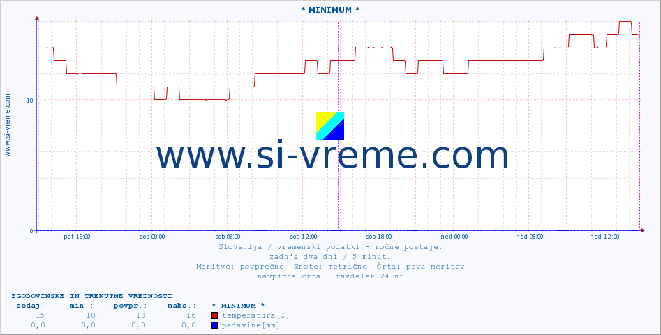 POVPREČJE :: * MINIMUM * :: temperatura | vlaga | smer vetra | hitrost vetra | sunki vetra | tlak | padavine | temp. rosišča :: zadnja dva dni / 5 minut.