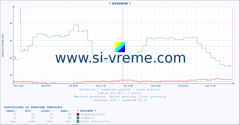 POVPREČJE :: * MINIMUM * :: temperatura | vlaga | smer vetra | hitrost vetra | sunki vetra | tlak | padavine | temp. rosišča :: zadnja dva dni / 5 minut.