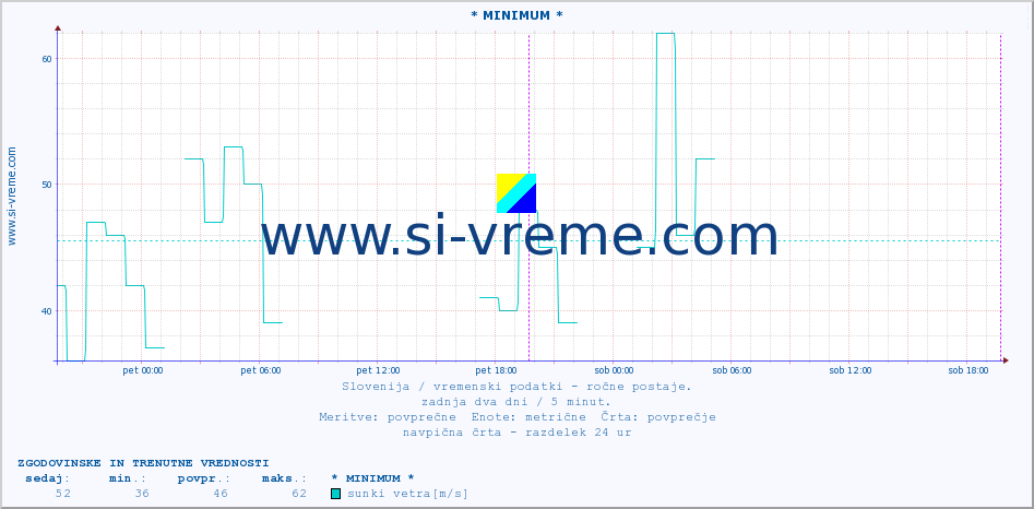 POVPREČJE :: * MINIMUM * :: temperatura | vlaga | smer vetra | hitrost vetra | sunki vetra | tlak | padavine | temp. rosišča :: zadnja dva dni / 5 minut.