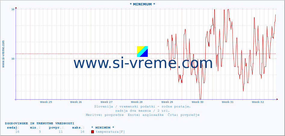 POVPREČJE :: * MINIMUM * :: temperatura | vlaga | smer vetra | hitrost vetra | sunki vetra | tlak | padavine | temp. rosišča :: zadnja dva meseca / 2 uri.