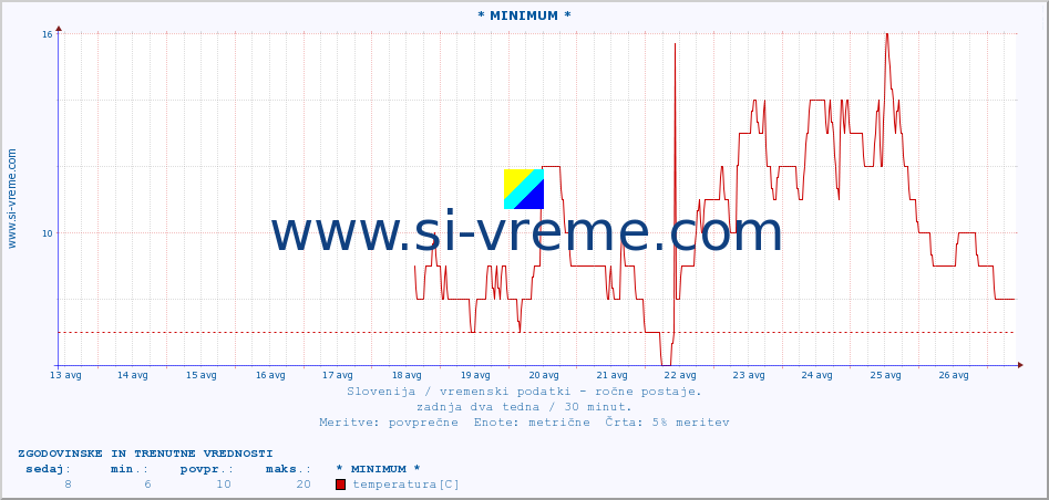 POVPREČJE :: * MINIMUM * :: temperatura | vlaga | smer vetra | hitrost vetra | sunki vetra | tlak | padavine | temp. rosišča :: zadnja dva tedna / 30 minut.