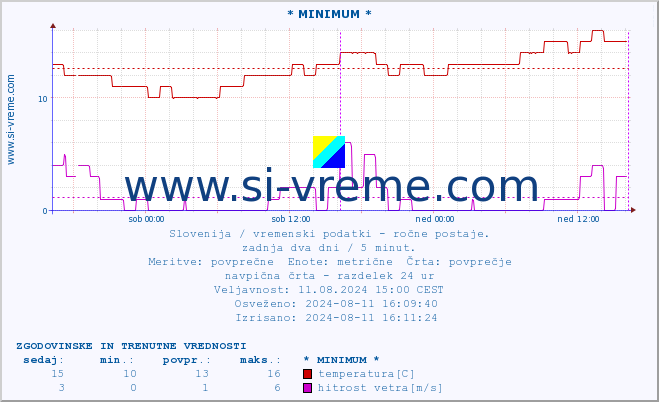 POVPREČJE :: * MINIMUM * :: temperatura | vlaga | smer vetra | hitrost vetra | sunki vetra | tlak | padavine | temp. rosišča :: zadnja dva dni / 5 minut.