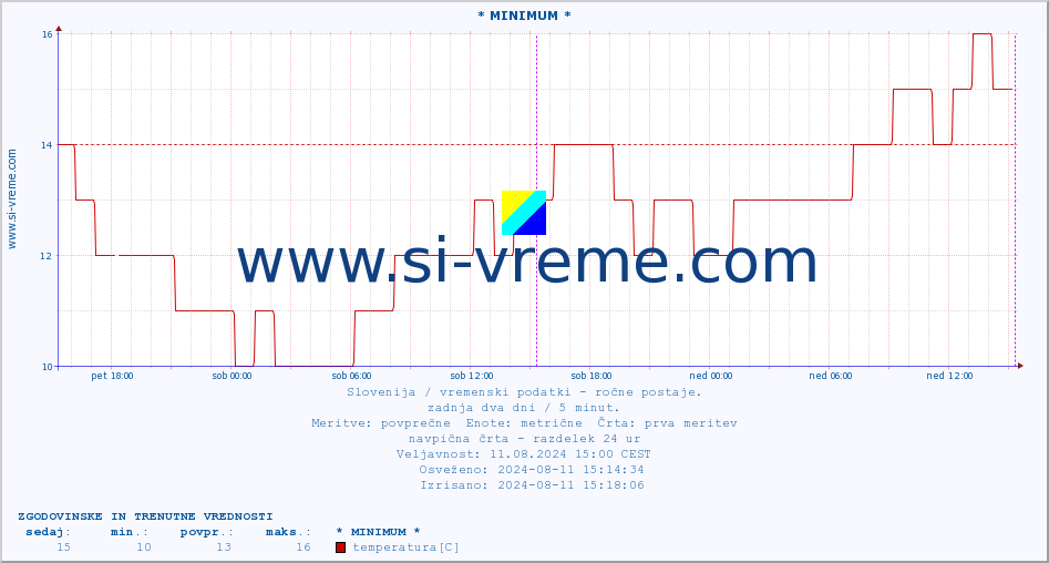 POVPREČJE :: * MINIMUM * :: temperatura | vlaga | smer vetra | hitrost vetra | sunki vetra | tlak | padavine | temp. rosišča :: zadnja dva dni / 5 minut.