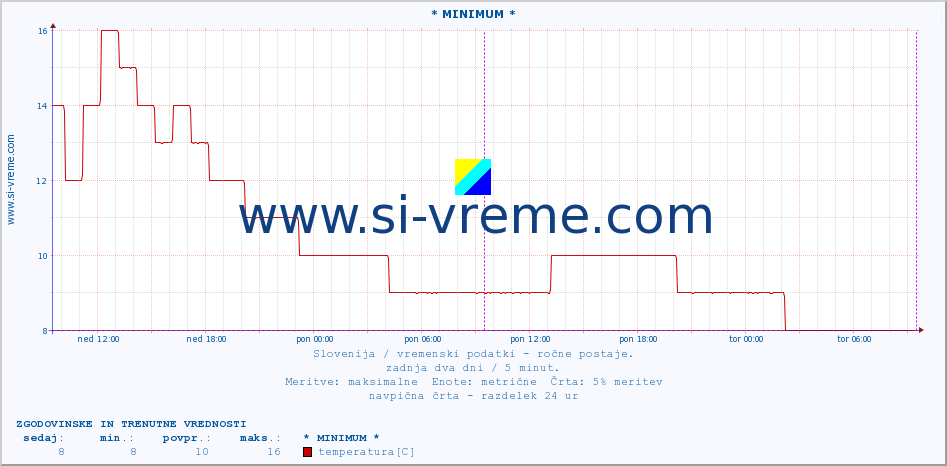 POVPREČJE :: * MINIMUM * :: temperatura | vlaga | smer vetra | hitrost vetra | sunki vetra | tlak | padavine | temp. rosišča :: zadnja dva dni / 5 minut.