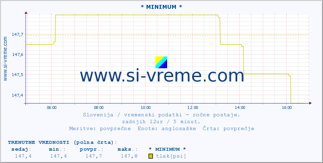 POVPREČJE :: * MINIMUM * :: temperatura | vlaga | smer vetra | hitrost vetra | sunki vetra | tlak | padavine | temp. rosišča :: zadnji dan / 5 minut.