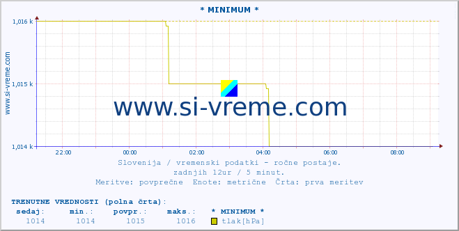 POVPREČJE :: * MINIMUM * :: temperatura | vlaga | smer vetra | hitrost vetra | sunki vetra | tlak | padavine | temp. rosišča :: zadnji dan / 5 minut.