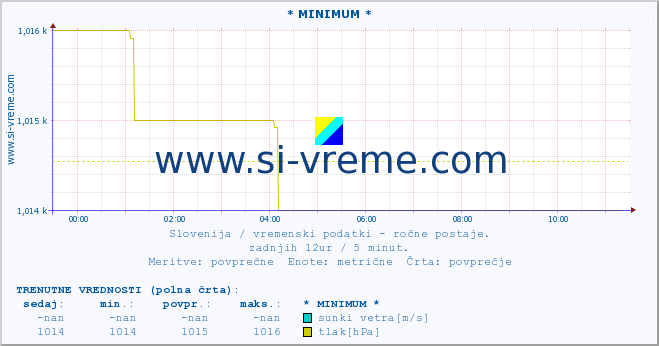 POVPREČJE :: * MINIMUM * :: temperatura | vlaga | smer vetra | hitrost vetra | sunki vetra | tlak | padavine | temp. rosišča :: zadnji dan / 5 minut.