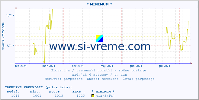 POVPREČJE :: * MINIMUM * :: temperatura | vlaga | smer vetra | hitrost vetra | sunki vetra | tlak | padavine | temp. rosišča :: zadnje leto / en dan.