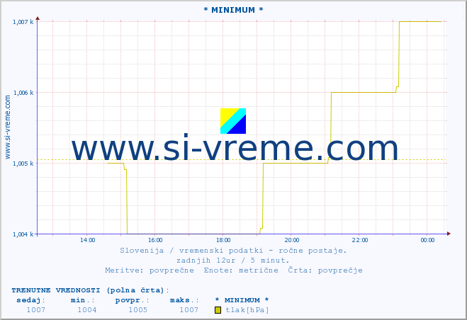 POVPREČJE :: * MINIMUM * :: temperatura | vlaga | smer vetra | hitrost vetra | sunki vetra | tlak | padavine | temp. rosišča :: zadnji dan / 5 minut.