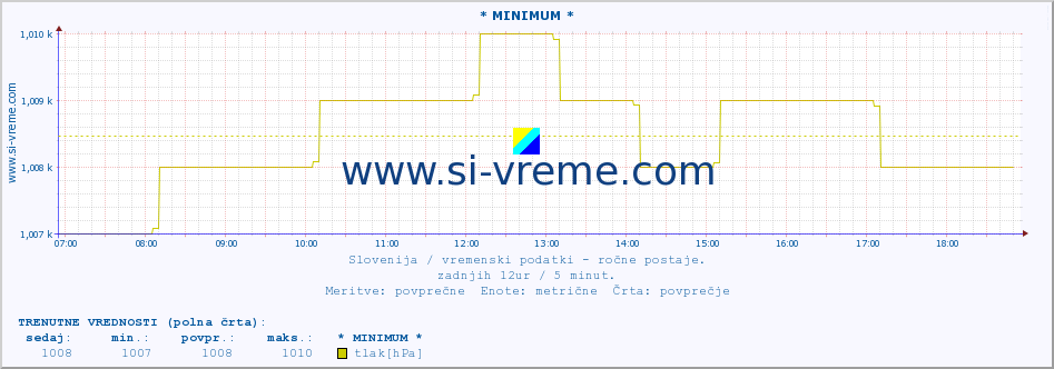 POVPREČJE :: * MINIMUM * :: temperatura | vlaga | smer vetra | hitrost vetra | sunki vetra | tlak | padavine | temp. rosišča :: zadnji dan / 5 minut.