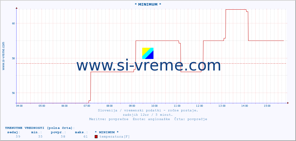 POVPREČJE :: * MINIMUM * :: temperatura | vlaga | smer vetra | hitrost vetra | sunki vetra | tlak | padavine | temp. rosišča :: zadnji dan / 5 minut.