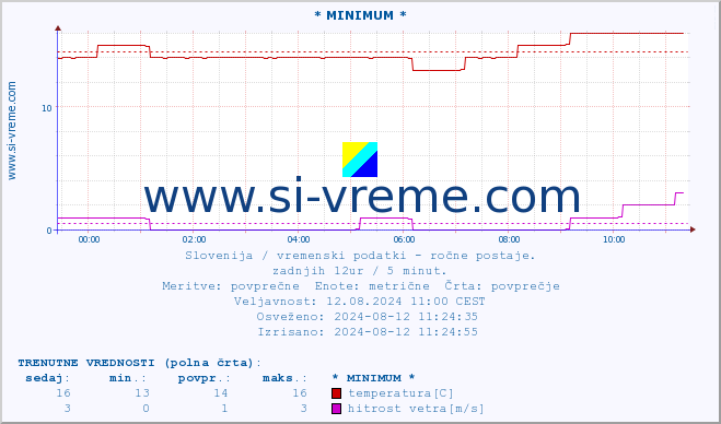 POVPREČJE :: * MINIMUM * :: temperatura | vlaga | smer vetra | hitrost vetra | sunki vetra | tlak | padavine | temp. rosišča :: zadnji dan / 5 minut.