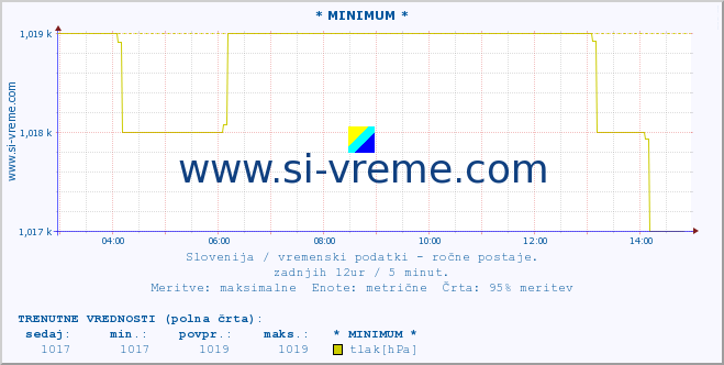 POVPREČJE :: * MINIMUM * :: temperatura | vlaga | smer vetra | hitrost vetra | sunki vetra | tlak | padavine | temp. rosišča :: zadnji dan / 5 minut.