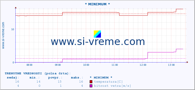 POVPREČJE :: * MINIMUM * :: temperatura | vlaga | smer vetra | hitrost vetra | sunki vetra | tlak | padavine | temp. rosišča :: zadnji dan / 5 minut.