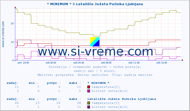 POVPREČJE :: * MINIMUM * & Letališče Jožeta Pučnika Ljubljana :: temperatura | vlaga | smer vetra | hitrost vetra | sunki vetra | tlak | padavine | temp. rosišča :: zadnji dan / 5 minut.