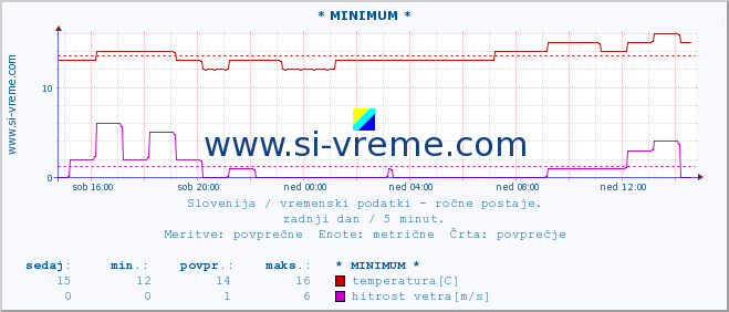 POVPREČJE :: * MINIMUM * :: temperatura | vlaga | smer vetra | hitrost vetra | sunki vetra | tlak | padavine | temp. rosišča :: zadnji dan / 5 minut.