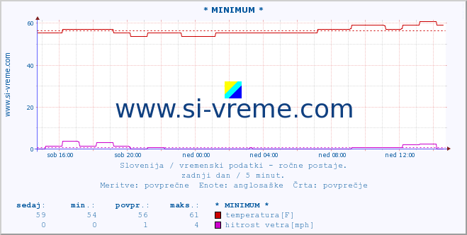 POVPREČJE :: * MINIMUM * :: temperatura | vlaga | smer vetra | hitrost vetra | sunki vetra | tlak | padavine | temp. rosišča :: zadnji dan / 5 minut.