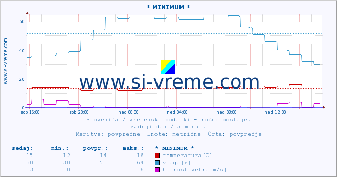 POVPREČJE :: * MINIMUM * :: temperatura | vlaga | smer vetra | hitrost vetra | sunki vetra | tlak | padavine | temp. rosišča :: zadnji dan / 5 minut.