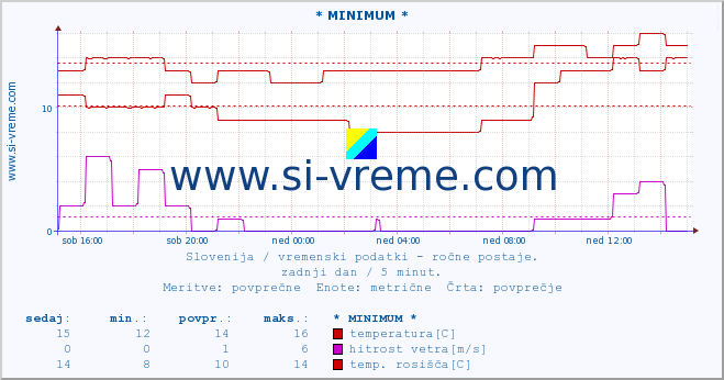 POVPREČJE :: * MINIMUM * :: temperatura | vlaga | smer vetra | hitrost vetra | sunki vetra | tlak | padavine | temp. rosišča :: zadnji dan / 5 minut.