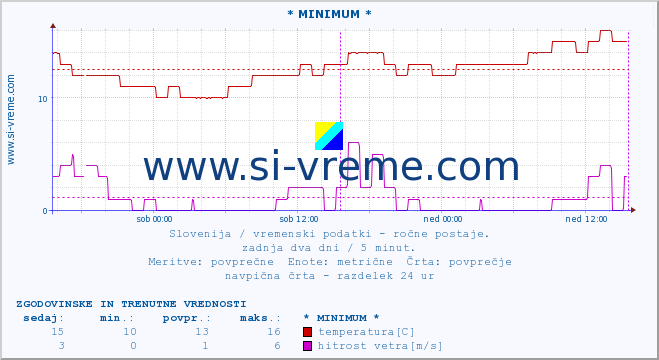 POVPREČJE :: * MINIMUM * :: temperatura | vlaga | smer vetra | hitrost vetra | sunki vetra | tlak | padavine | temp. rosišča :: zadnja dva dni / 5 minut.