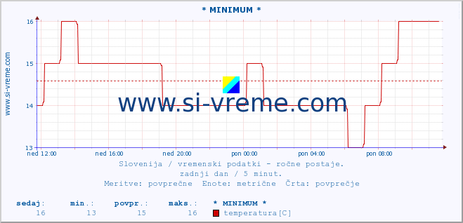 POVPREČJE :: * MINIMUM * :: temperatura | vlaga | smer vetra | hitrost vetra | sunki vetra | tlak | padavine | temp. rosišča :: zadnji dan / 5 minut.