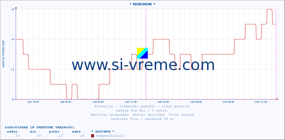 POVPREČJE :: * MINIMUM * :: temperatura | vlaga | smer vetra | hitrost vetra | sunki vetra | tlak | padavine | temp. rosišča :: zadnja dva dni / 5 minut.