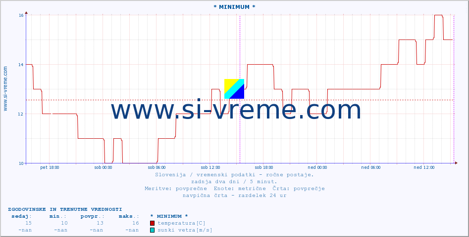POVPREČJE :: * MINIMUM * :: temperatura | vlaga | smer vetra | hitrost vetra | sunki vetra | tlak | padavine | temp. rosišča :: zadnja dva dni / 5 minut.