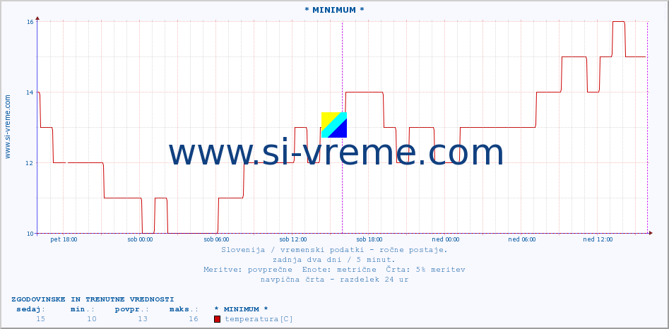 POVPREČJE :: * MINIMUM * :: temperatura | vlaga | smer vetra | hitrost vetra | sunki vetra | tlak | padavine | temp. rosišča :: zadnja dva dni / 5 minut.