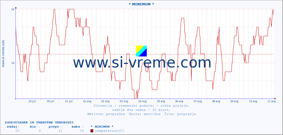 POVPREČJE :: * MINIMUM * :: temperatura | vlaga | smer vetra | hitrost vetra | sunki vetra | tlak | padavine | temp. rosišča :: zadnja dva tedna / 30 minut.