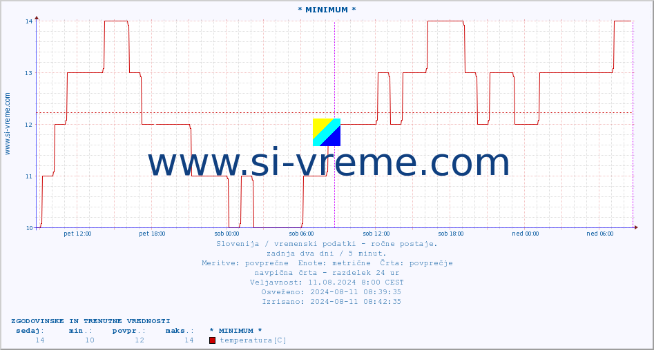 POVPREČJE :: * MINIMUM * :: temperatura | vlaga | smer vetra | hitrost vetra | sunki vetra | tlak | padavine | temp. rosišča :: zadnja dva dni / 5 minut.