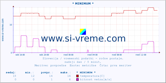 POVPREČJE :: * MINIMUM * :: temperatura | vlaga | smer vetra | hitrost vetra | sunki vetra | tlak | padavine | temp. rosišča :: zadnji dan / 5 minut.