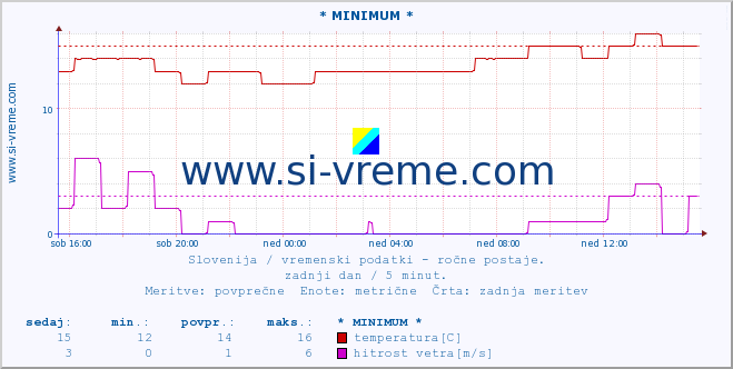 POVPREČJE :: * MINIMUM * :: temperatura | vlaga | smer vetra | hitrost vetra | sunki vetra | tlak | padavine | temp. rosišča :: zadnji dan / 5 minut.