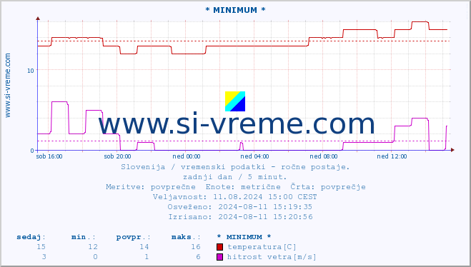 POVPREČJE :: * MINIMUM * :: temperatura | vlaga | smer vetra | hitrost vetra | sunki vetra | tlak | padavine | temp. rosišča :: zadnji dan / 5 minut.