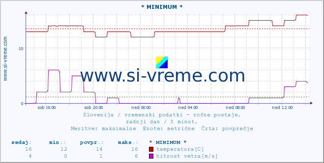 POVPREČJE :: * MINIMUM * :: temperatura | vlaga | smer vetra | hitrost vetra | sunki vetra | tlak | padavine | temp. rosišča :: zadnji dan / 5 minut.