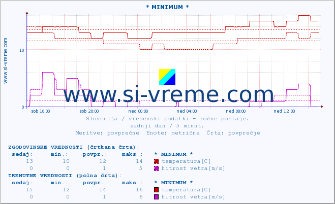 POVPREČJE :: * MINIMUM * :: temperatura | vlaga | smer vetra | hitrost vetra | sunki vetra | tlak | padavine | temp. rosišča :: zadnji dan / 5 minut.