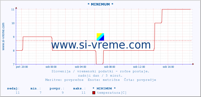 POVPREČJE :: * MINIMUM * :: temperatura | vlaga | smer vetra | hitrost vetra | sunki vetra | tlak | padavine | temp. rosišča :: zadnji dan / 5 minut.