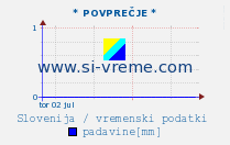 Povprečna količina padavin / Slovenija.