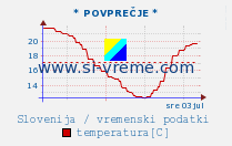 Povprečna temperatura zraka / Slovenija.