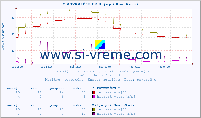 POVPREČJE :: * POVPREČJE * & Bilje pri Novi Gorici :: temperatura | vlaga | smer vetra | hitrost vetra | sunki vetra | tlak | padavine | temp. rosišča :: zadnji dan / 5 minut.