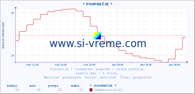 POVPREČJE :: * POVPREČJE * :: temperatura | vlaga | smer vetra | hitrost vetra | sunki vetra | tlak | padavine | temp. rosišča :: zadnji dan / 5 minut.