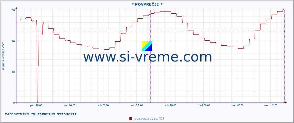 POVPREČJE :: * POVPREČJE * :: temperatura | vlaga | smer vetra | hitrost vetra | sunki vetra | tlak | padavine | temp. rosišča :: zadnja dva dni / 5 minut.